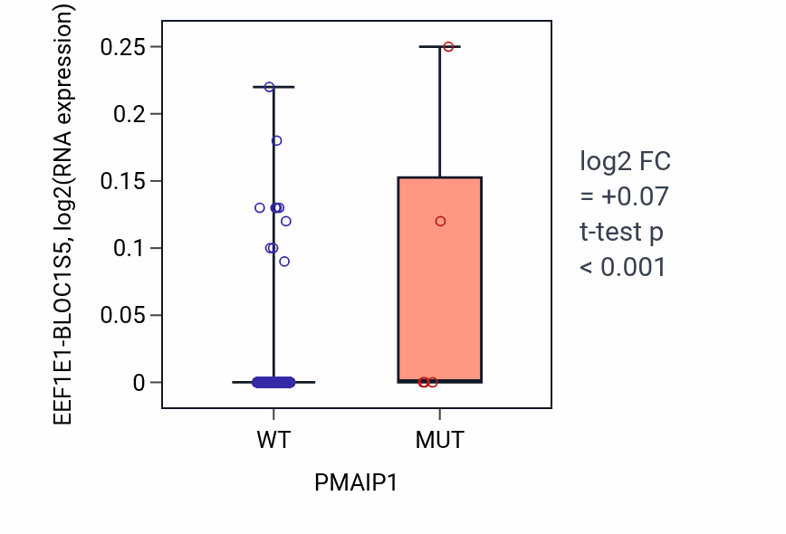 Box plot of EEF1E1-BLOC1S5 in PMAIP1-low vs PMAIP1-high samples in UCEC.