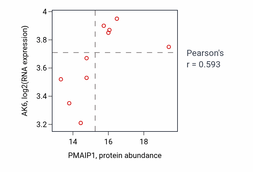 Per-sample scatter of PMAIP1 vs AK6 in LUAD (Pearson r = 0.59).