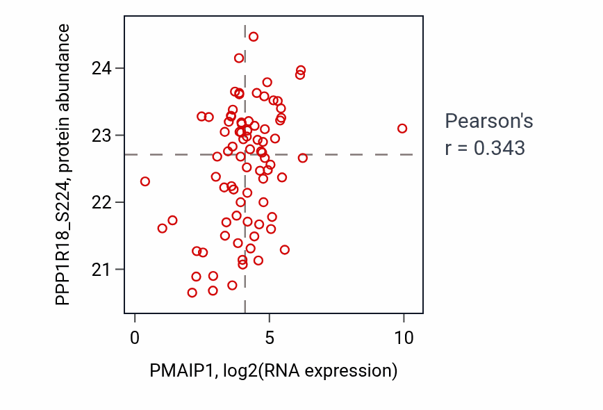 Per-sample scatter of PMAIP1 vs PPP1R18_S224 in OV (Pearson r = 0.34).