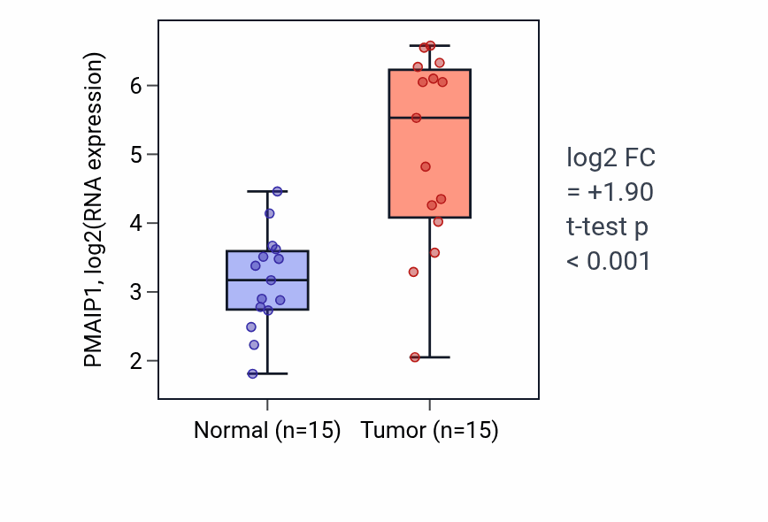 Tumor-vs-normal expression box plot for PMAIP1 RNA in LUAD.