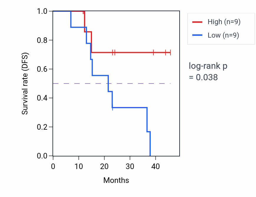 Kaplan&ndash;Meier survival curve for PMAIP1 mass-spec protein-high vs -low samples in HNSC.