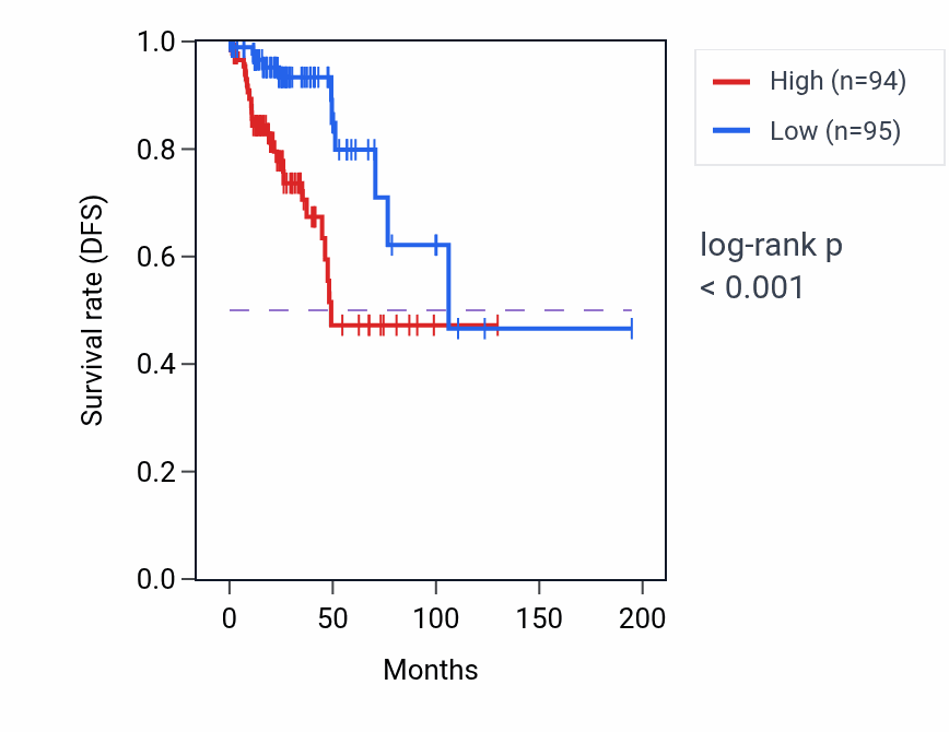 Kaplan&ndash;Meier survival curve for PMAIP1 RNA-high vs -low samples in KIRP.