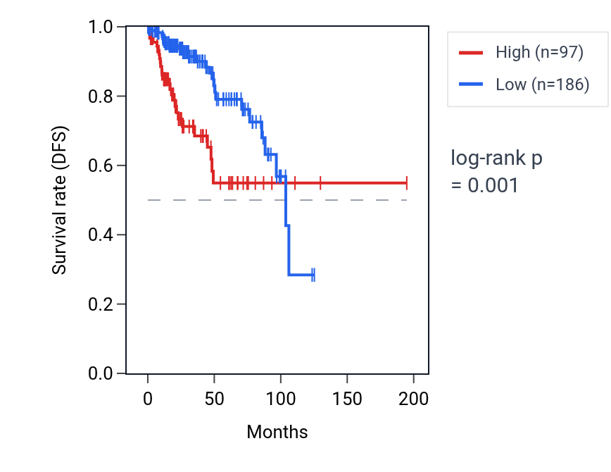 Kaplan&ndash;Meier survival curve for PMCH RNA expression in KIRP: high vs low expression groups.