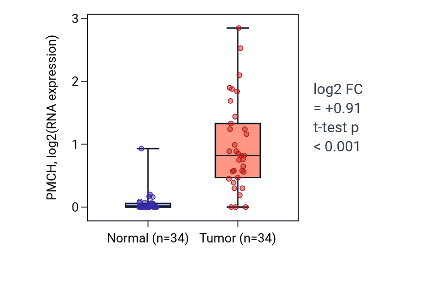 Tumor-vs-normal expression box plot for PMCH in KIRC.