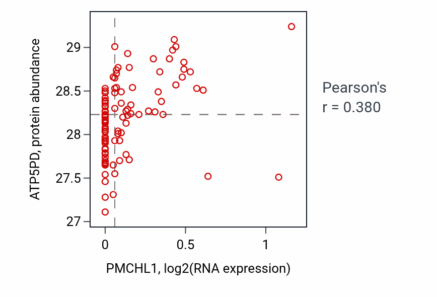 Per-sample scatter of PMCHL1 vs ATP5PD in GBM (Pearson r = 0.38).