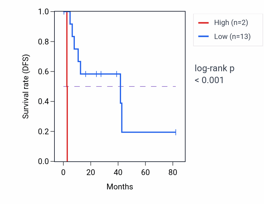 Kaplan&ndash;Meier survival curve for PMCHL2 RNA expression in UVM: high vs low expression groups.