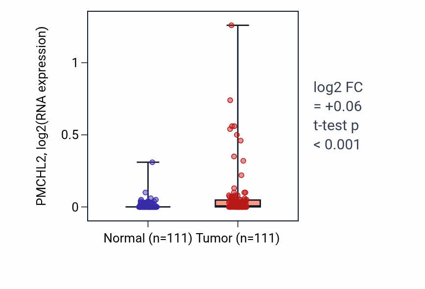 Tumor-vs-normal expression box plot for PMCHL2 in BRCA.
