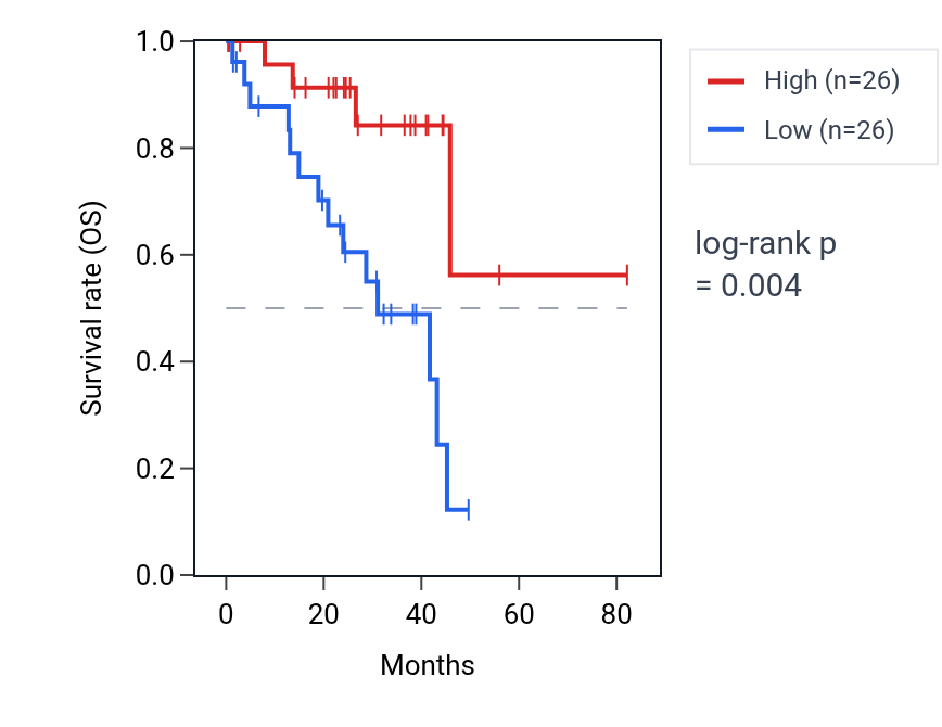 Kaplan&ndash;Meier survival curve for PMEL RNA expression in UVM: high vs low expression groups.