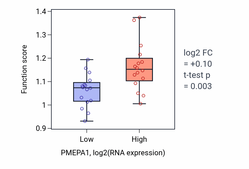Box plot of Regulation of protein maturation in PMEPA1-low vs PMEPA1-high samples in OESOPHAGUS.