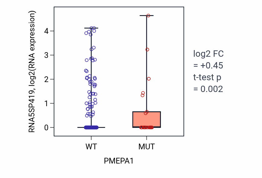 Box plot of RNA5SP419 in PMEPA1-low vs PMEPA1-high samples in UCEC.