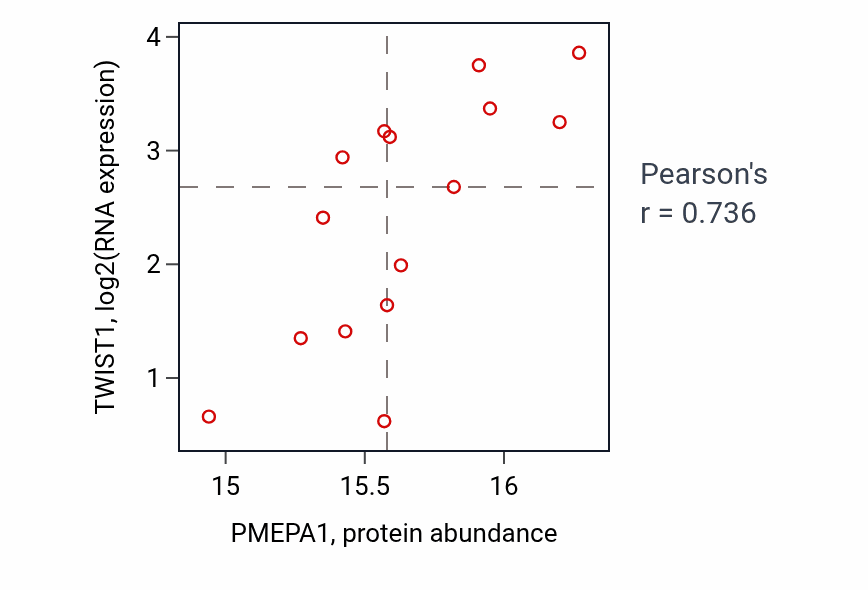 Per-sample scatter of PMEPA1 vs TWIST1 in LSCC (Pearson r = 0.74).