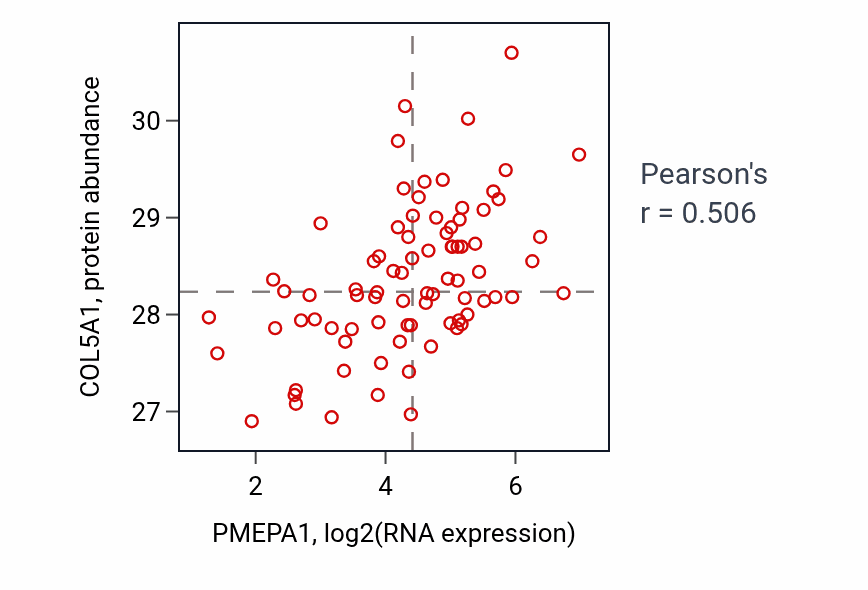 Per-sample scatter of PMEPA1 vs COL5A1 in OV (Pearson r = 0.51).