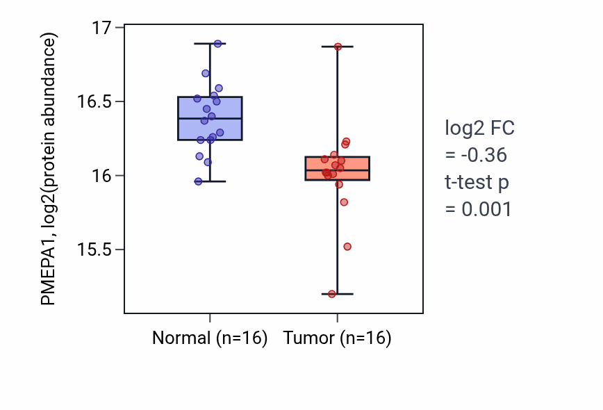 Tumor-vs-normal mass-spec protein box plot for PMEPA1 in LUAD.
