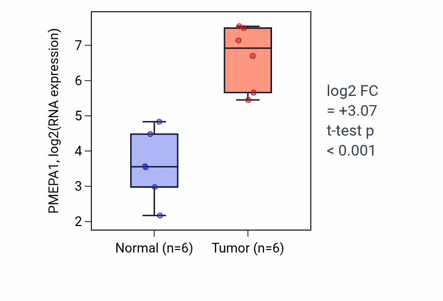 Tumor-vs-normal expression box plot for PMEPA1 RNA in HNSC.