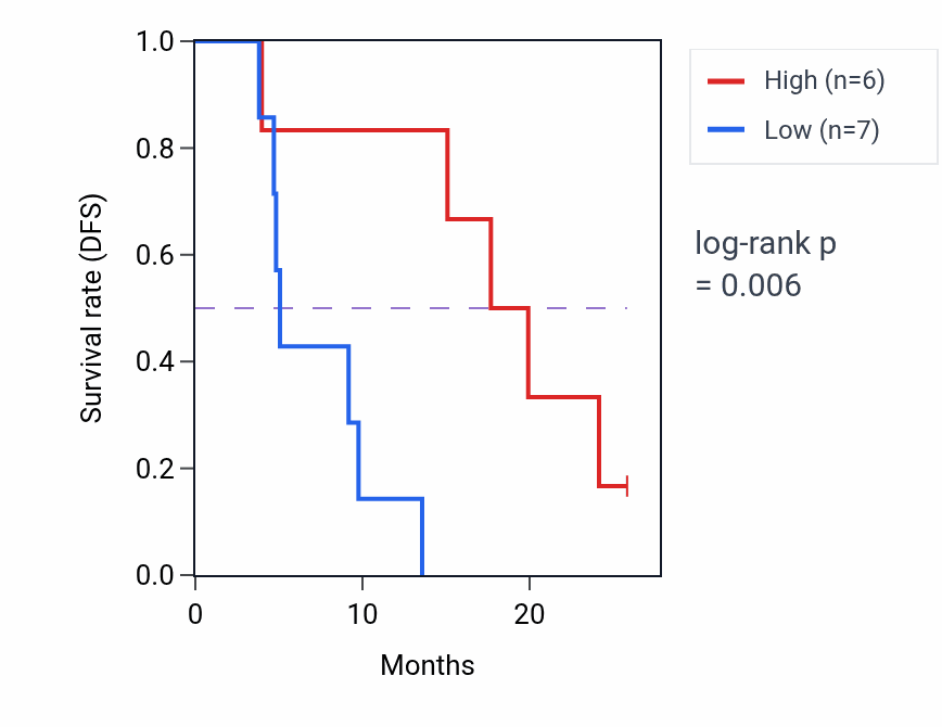 Kaplan&ndash;Meier survival curve for PMEPA1 mass-spec protein-high vs -low samples in GBM.