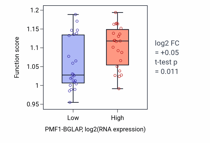 Box plot of [4Fe-4S] cluster assembly in PMF1-BGLAP-low vs PMF1-BGLAP-high samples in DLBC.