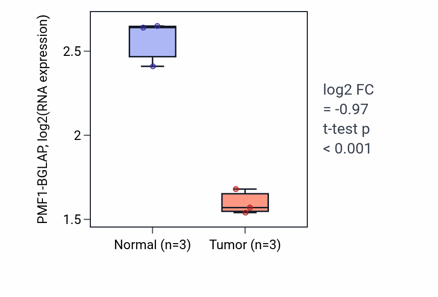 Tumor-vs-normal expression box plot for PMF1-BGLAP in KICH.