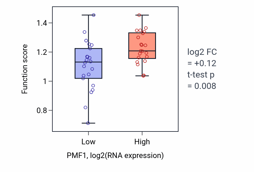 Box plot of Double-strand break repair via break-induced replication in PMF1-low vs PMF1-high samples in UPPER_AERODIGESTIVE_TRACT.