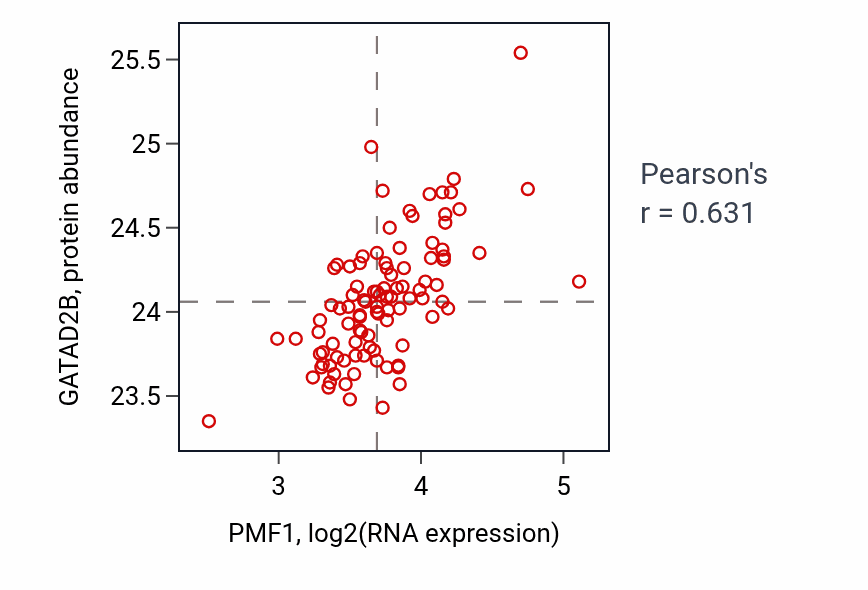 Per-sample scatter of PMF1 vs GATAD2B in GBM (Pearson r = 0.63).