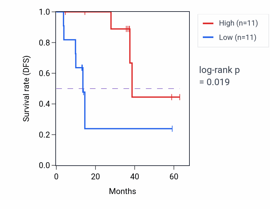 Kaplan&ndash;Meier survival curve for PMF1 mass-spec protein-high vs -low samples in LUAD.