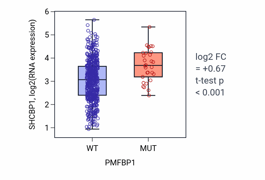 Box plot of SHCBP1 in PMFBP1-low vs PMFBP1-high samples in UCEC.