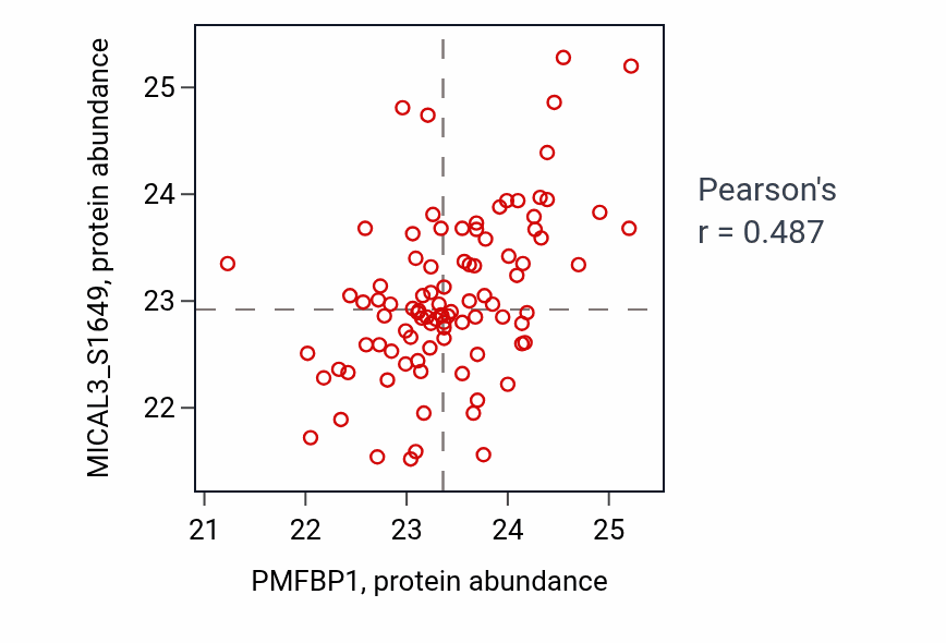 Per-sample scatter of PMFBP1 vs MICAL3_S1649 in LSCC (Pearson r = 0.49).