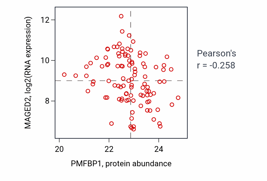 Per-sample scatter of PMFBP1 vs MAGED2 in BRCA (Pearson r = -0.26).