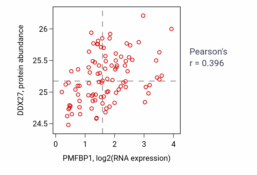Per-sample scatter of PMFBP1 vs DDX27 in COAD (Pearson r = 0.40).