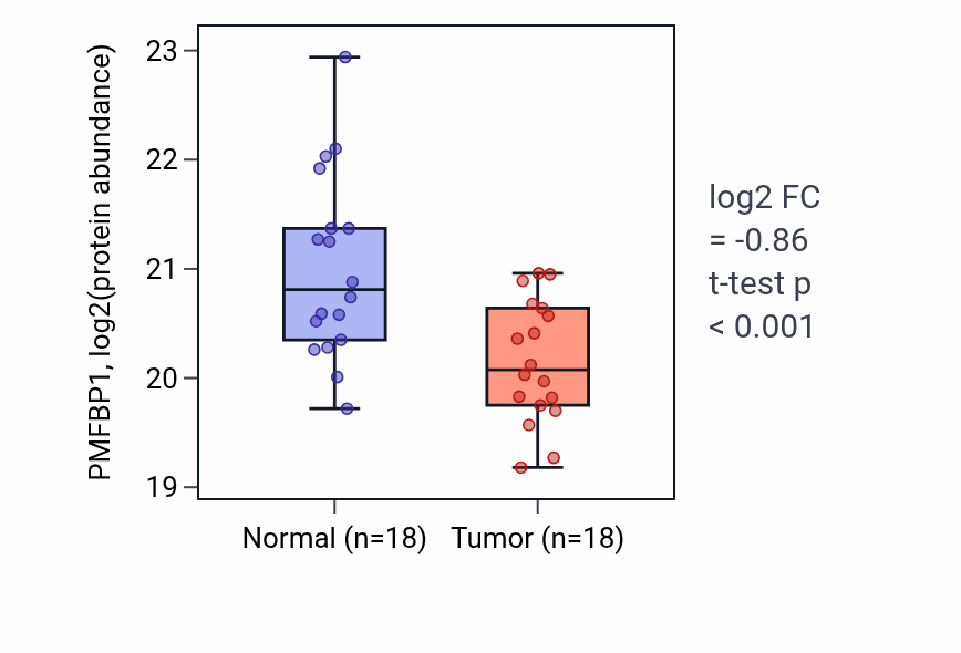 Tumor-vs-normal mass-spec protein box plot for PMFBP1 in HNSC.
