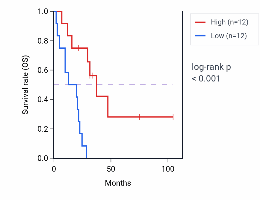 Kaplan&ndash;Meier survival curve for PMFBP1 RNA-high vs -low samples in SCLC.
