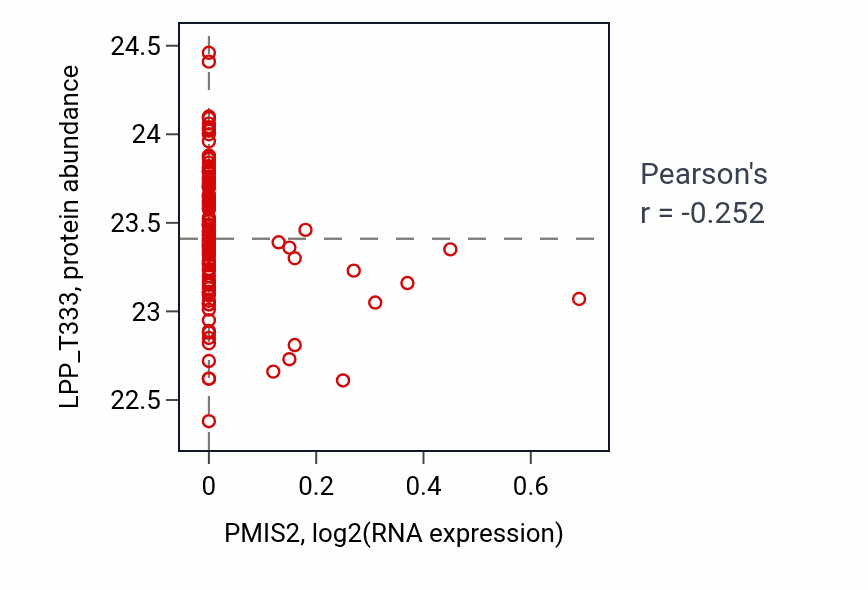 Per-sample scatter of PMIS2 vs LPP_T333 in LSCC (Pearson r = -0.25).