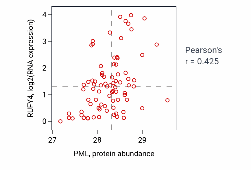 Per-sample scatter of PML vs RUFY4 in OV (Pearson r = 0.42).