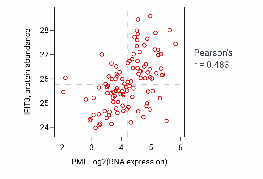 Per-sample scatter of PML vs IFIT3 in HNSC (Pearson r = 0.48).