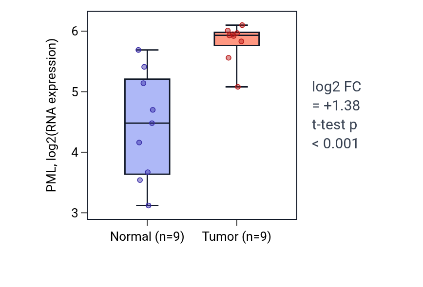 Tumor-vs-normal expression box plot for PML in HNSC.