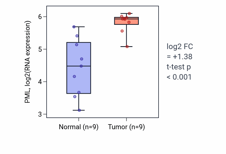 Tumor-vs-normal expression box plot for PML RNA in HNSC.
