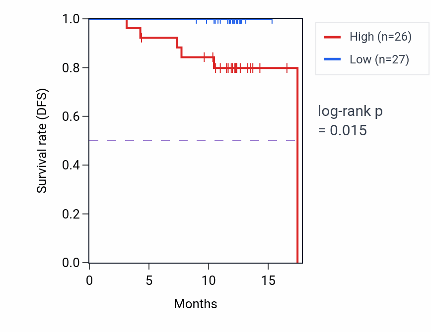Kaplan&ndash;Meier survival curve for PML mass-spec protein-high vs -low samples in COAD.