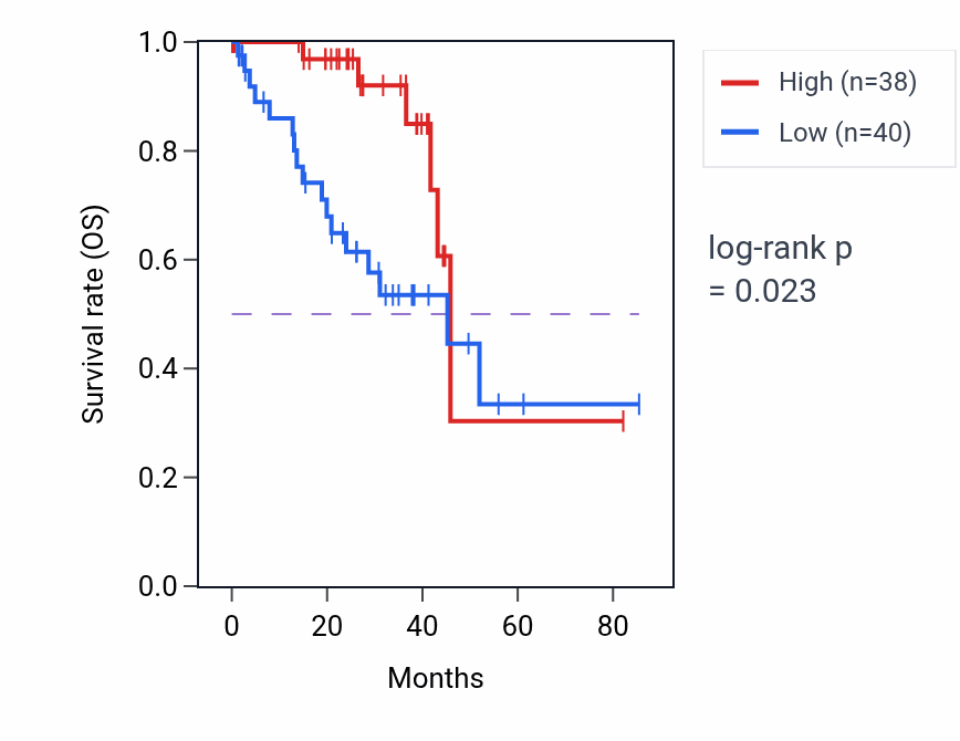 Kaplan&ndash;Meier survival curve for PML RNA-high vs -low samples in UVM.
