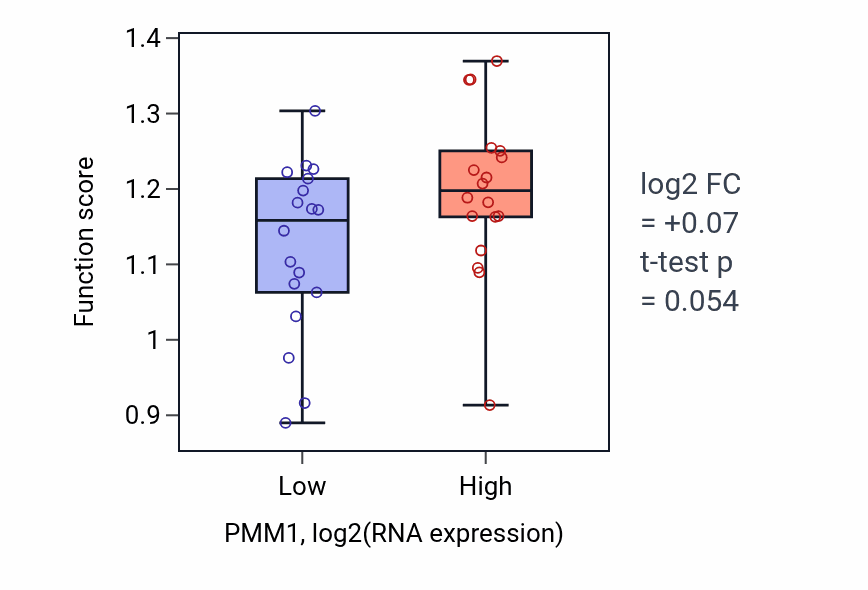Box plot of GDP-mannose biosynthetic process in PMM1-low vs PMM1-high samples in URINARY_TRACT.