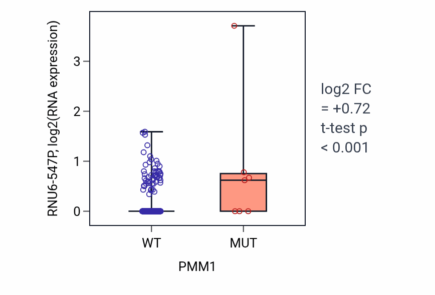 Box plot of RNU6-547P in PMM1-low vs PMM1-high samples in BLCA.
