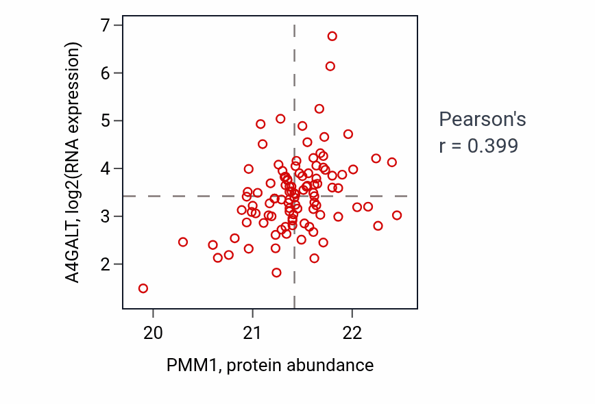 Per-sample scatter of PMM1 vs A4GALT in PDAC (Pearson r = 0.40).