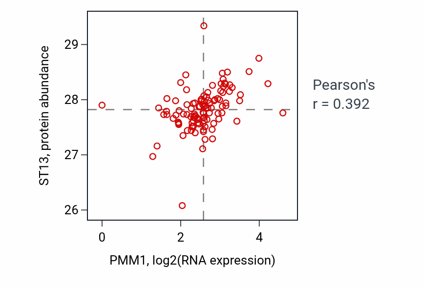 Per-sample scatter of PMM1 vs ST13 in HNSC (Pearson r = 0.39).