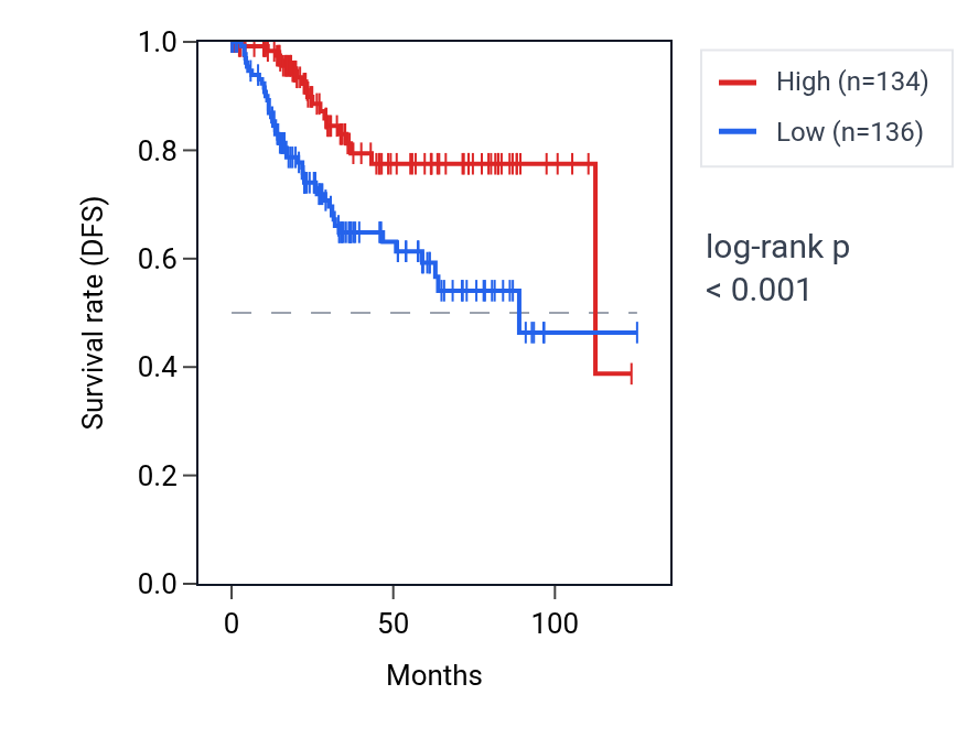 Kaplan&ndash;Meier survival curve for PMM1 RNA expression in UCEC: high vs low expression groups.