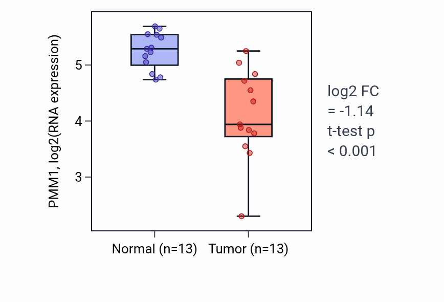 Tumor-vs-normal expression box plot for PMM1 RNA in LUAD.