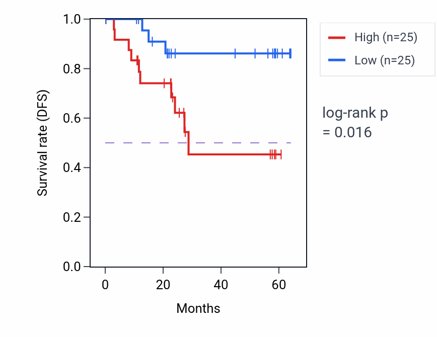 Kaplan&ndash;Meier survival curve for PMM1 mass-spec protein-high vs -low samples in CCRCC.