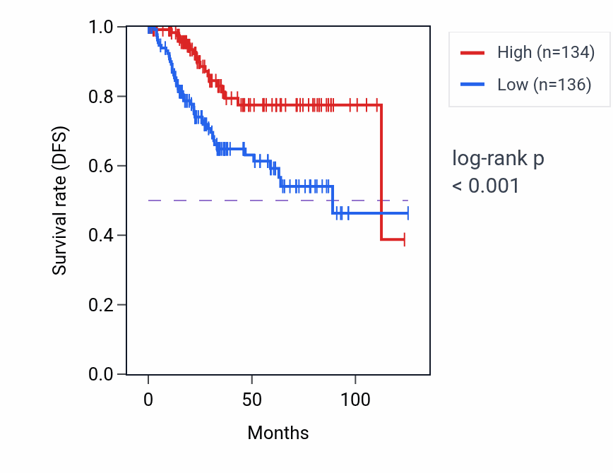 Kaplan&ndash;Meier survival curve for PMM1 RNA-high vs -low samples in UCEC.