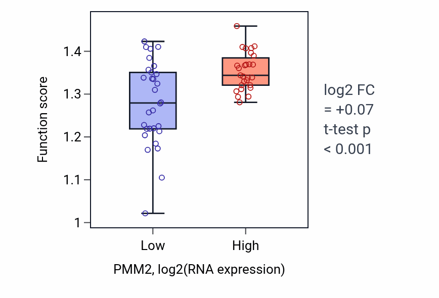 Box plot of Symbiont-mediated disruption of host cell PML body in PMM2-low vs PMM2-high samples in BREAST.