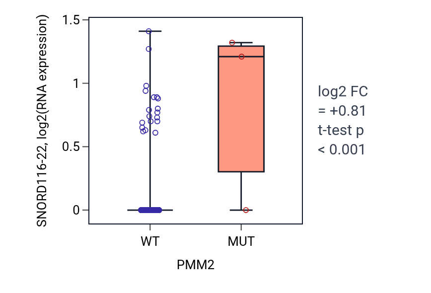 Box plot of SNORD116-22 in PMM2-low vs PMM2-high samples in SKCM.