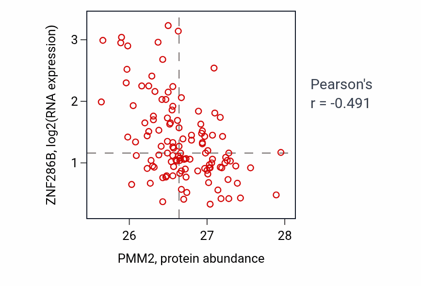 Per-sample scatter of PMM2 vs ZNF286B in BRCA (Pearson r = -0.49).
