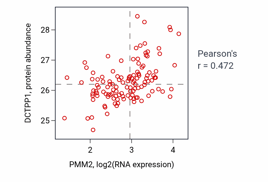 Per-sample scatter of PMM2 vs DCTPP1 in BRCA (Pearson r = 0.47).