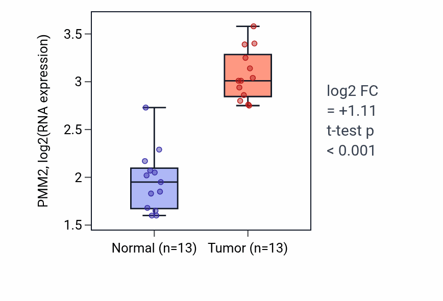 Tumor-vs-normal expression box plot for PMM2 RNA in KIRC.